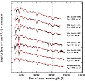 Fig. 3: Spectral evolution at -4 days since maximum as a function of nebular velocity shift (V neb )