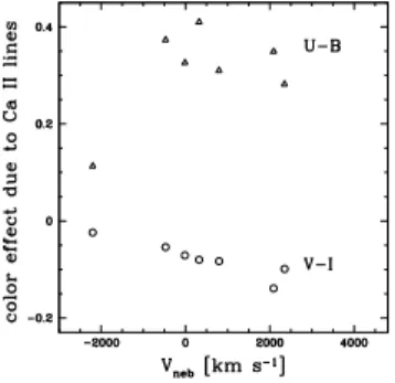 Fig. 4: (U − B) 0 and (V − I) 0 color differences from mod- mod-els of the spectra shown in Figure 3, and the same spectra after removing the H&amp;K and IR-triplet Ca II lines.