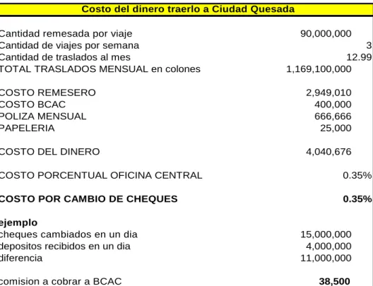 Tabla 1. Modelo de costos Coocique - Bancrédito 