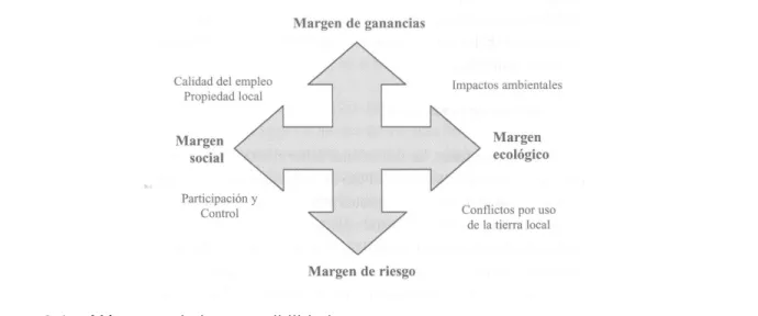 Figura 2.1.   Márgenes de la sostenibilidad  Fuente: Van Der Duim et al, 2002: 179. 