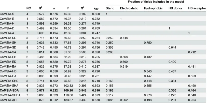 Table 2. Stepwise development of CoMSIA models by using SAMPLS and different field combinations.
