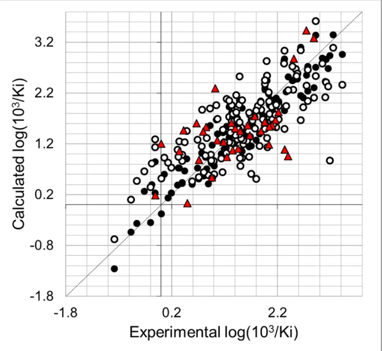 Fig 4. Scatter plot of the experimental activities versus predicted activities for model CoMFA-SDA: ( ●) training set predictions (○) LOO cross- cross-validated predictions (red ▲) test set predictions.