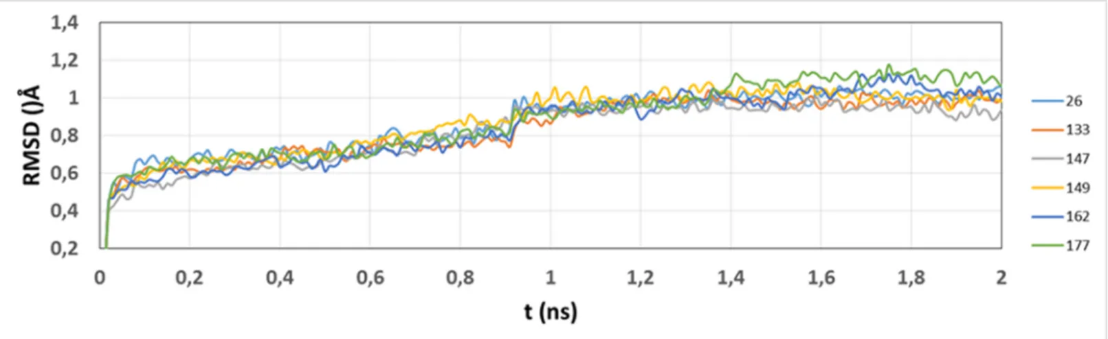 Fig 6. Time dependence of the RMSD for protein atoms from starting structures during equilibration process