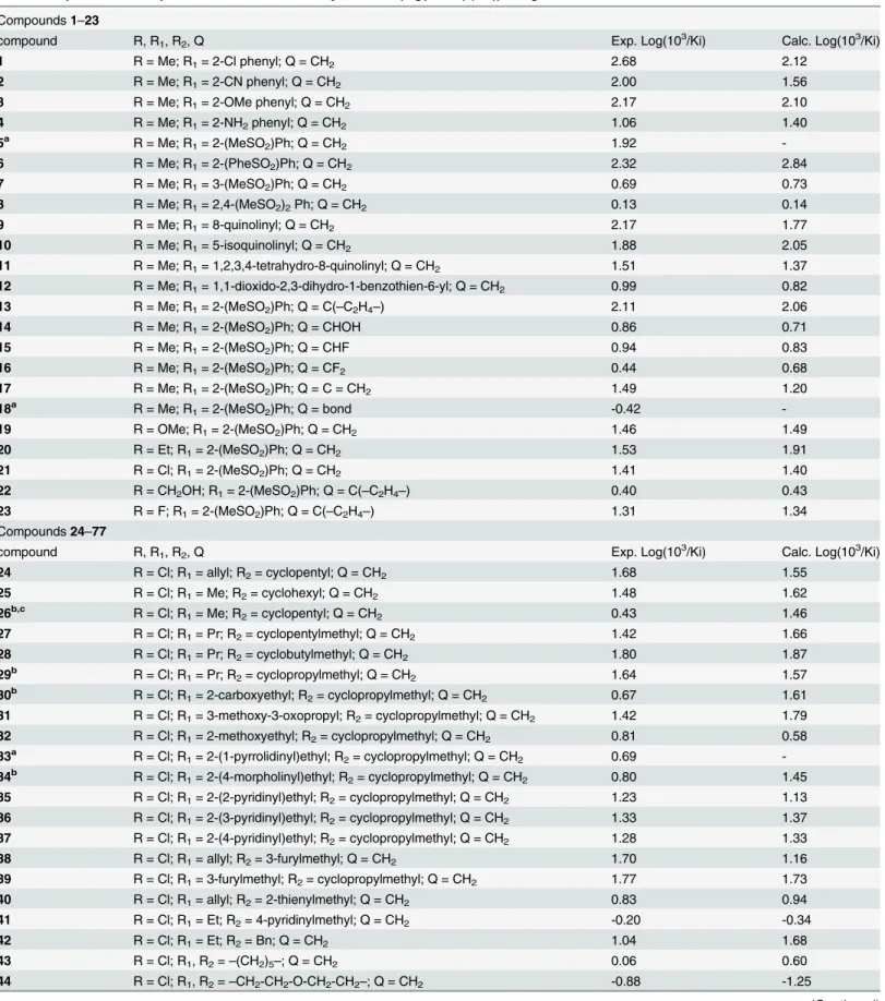 Table 1. Experimental and predicted thrombin inhibitory activities (log(10 3 /Ki) (nM)) using CoMSIA-SDA model.