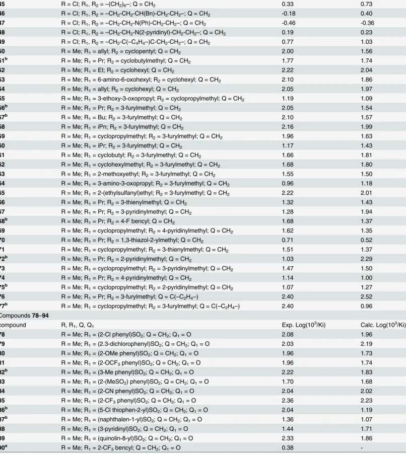 Table 1. (Continued) 45 R = Cl; R 1 , R 2 = –(CH 2 ) 6 –; Q = CH 2 0.33 0.73 46 R = Cl; R 1 , R 2 = –CH 2 -CH 2 -CH(Bn)-CH 2 -CH 2 –; Q = CH 2 -0.18 0.40 47 R = Cl; R 1 , R 2 = –CH 2 -CH 2 -N(Ph)-CH 2 -CH 2 –; Q = CH 2 -0.46 -0.36 48 R = Cl; R 1 , R 2 = –C