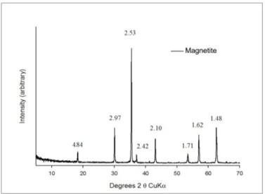 Fig.  2  X-ray  Diffraction  (XRD)  of  synthetized  magnetite.  Numbers  indicate  the  d-values  (Å)  of  interplanar  spacing