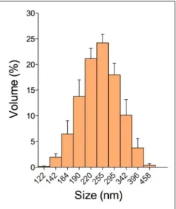 Fig.  4  Size  distribution  of  MgNPs  obtained  by  dynamic  light  scattering  (DLS)