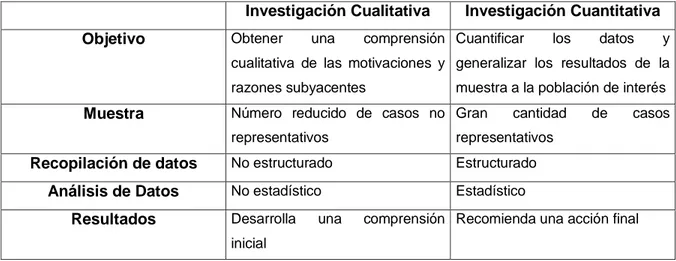 Tabla 5-1 Investigación Cuantitativa en comparación a la investigación Cualitativa