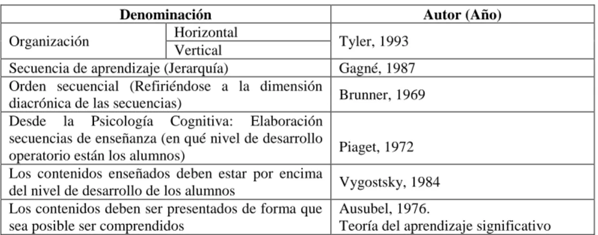 Cuadro 2. Principios básicos de la secuenciación. Gallegos, 1998:298 