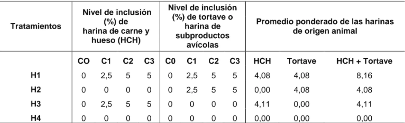 Cuadro 1.  Tratamientos utilizados según el nivel de inclusión de harinas animales  en cada etapa de alimentación, Potrerillos, Alajuela, 2009
