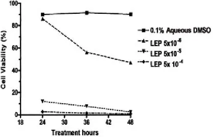 Table 5.Cytotoxic effect of Leptocarpin 3.0x10 -5  M on  two different HeLa cell suspensions
