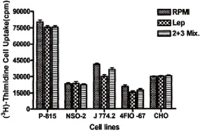 Table 2.( 3 H)-Uridine uptake by different cell lines. 