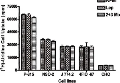 Table 3. ( 3 H)-Leucine uptake by different cells lines. 