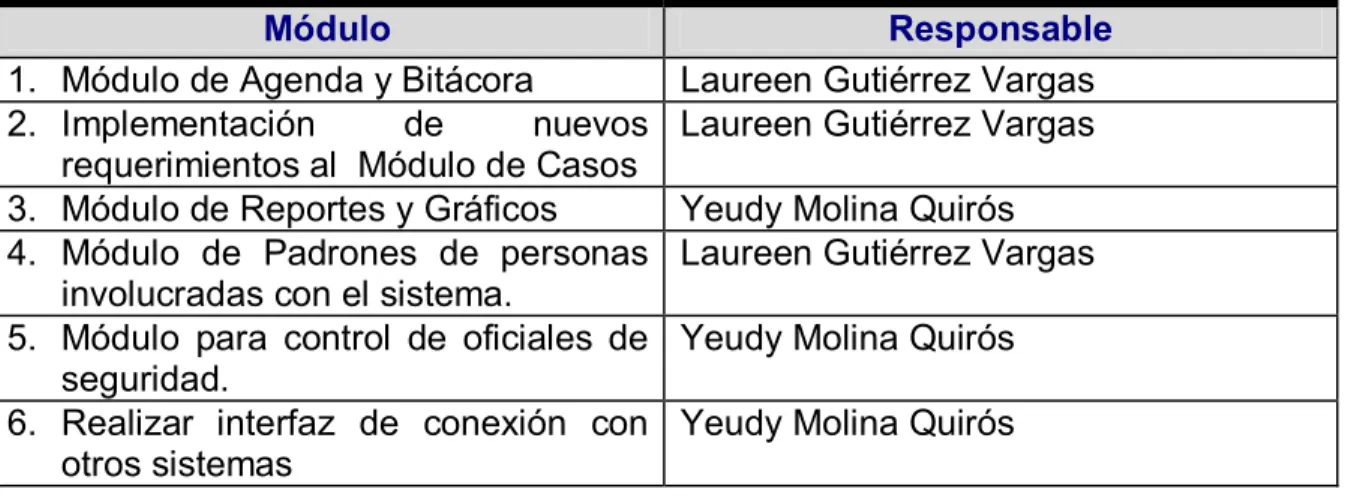 Tabla 3.1 Roles de responsabilidad