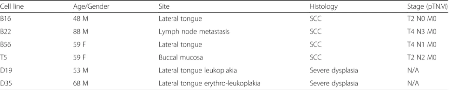 Table 1 Clinical details relating to the PMOL and OSCC cell lines used in the project