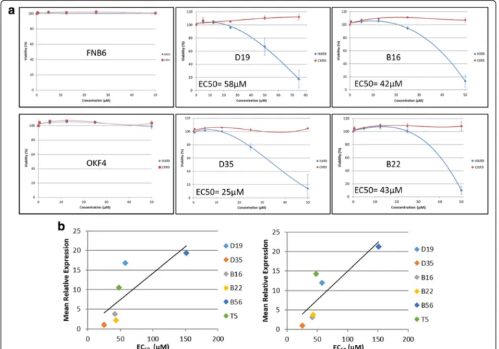 Fig. 2 Panel a: Relative viability of PMOL, OSCC cells and iNOKs (FNB6 and OKF4) after treatment with increasing doses of HXR9 and control peptide (CXR9; Mean±SEM from three independent experiments)