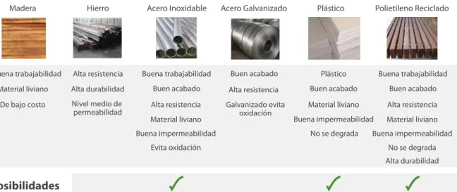 Tabla 10.  Tecnología material