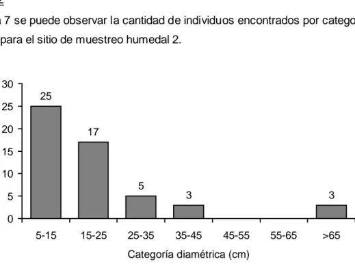 Figura 6. Distribución diamétrica de los individuos encontrados en el sitio de muestreo  humedal 2, Bahía Wafer, Isla del Coco
