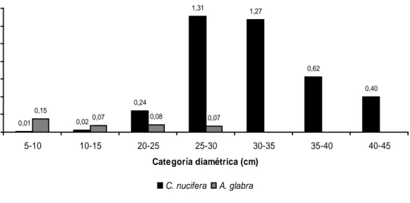 Figura 8. Distribución diamétrica según el área basal de las especies encontradas en  el sitio de muestreo de la Bahía Yglesias, Isla del Coco