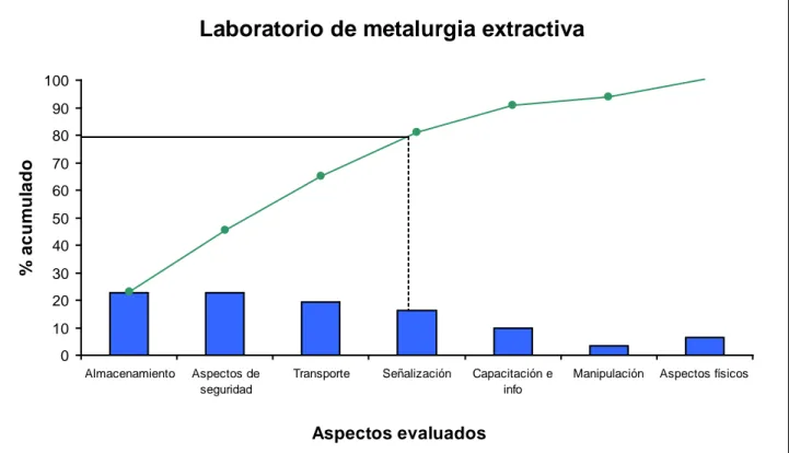 Gráfico 9: Pareto de metalurgia extractiva 