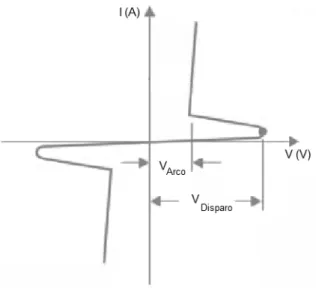 Figura 1-2: Curva característica de la corriente en función de la tensión. [13]