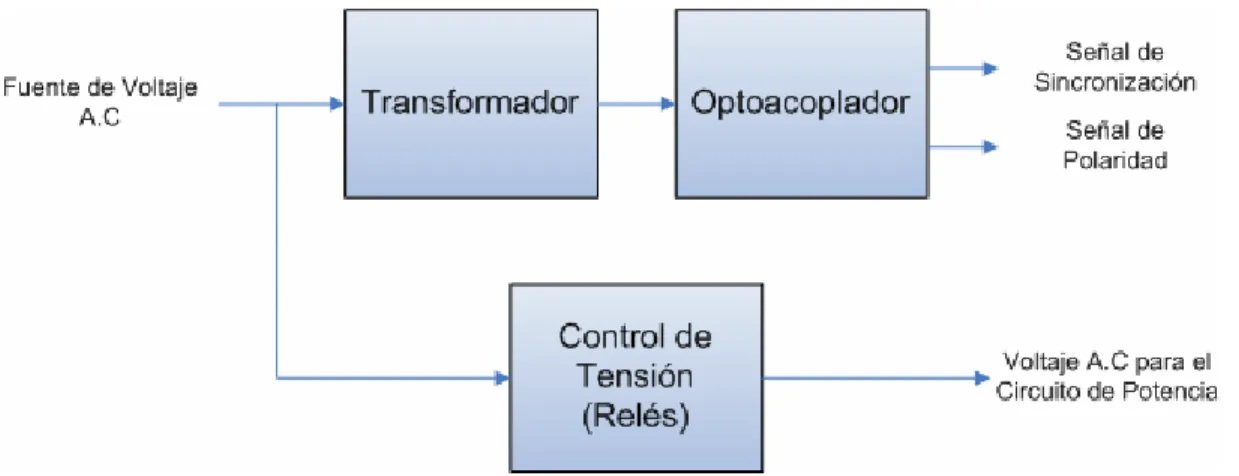 Figura 3-5: Diagrama de bloques del circuito de control de tensión A.C. 