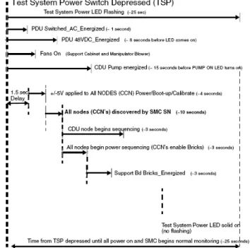 Figura 9. Secuencia de arranque de la etapa de pruebas 9