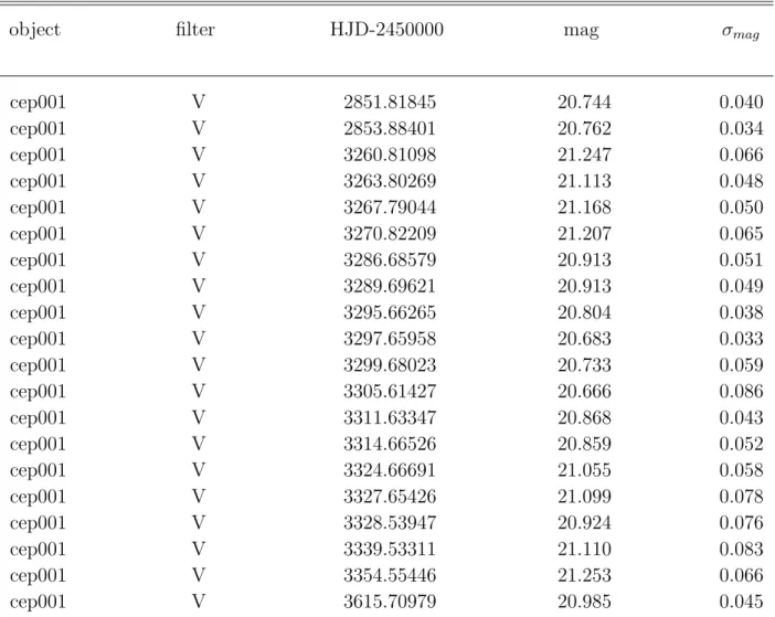Table 1. Individual V and I Observations