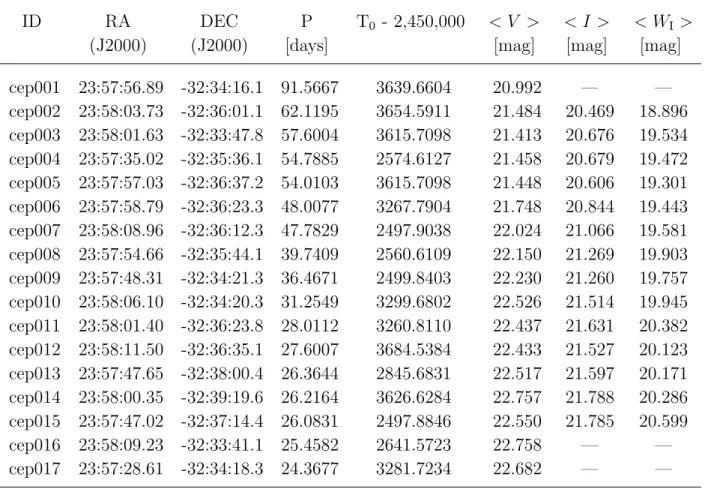 Table 2. Cepheids in NGC 7793