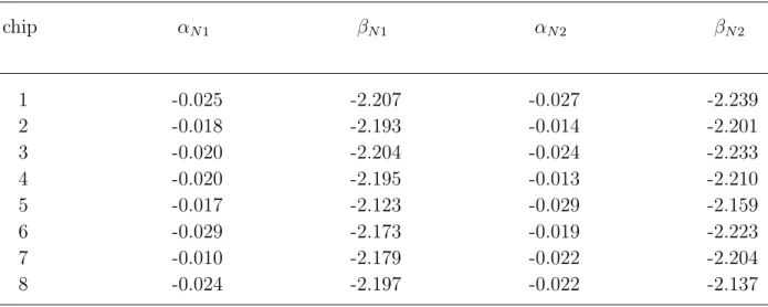 Table 3. The color terms (α) and zero points (β) for chips 1-8 for the two calibrating photometric nights chip α N 1 β N 1 α N 2 β N 2 1 -0.025 -2.207 -0.027 -2.239 2 -0.018 -2.193 -0.014 -2.201 3 -0.020 -2.204 -0.024 -2.233 4 -0.020 -2.195 -0.013 -2.210 5