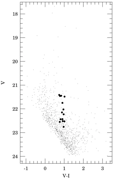 Fig. 3.— The V,V-I magnitude-color diagram for NGC 7793. The discovered Cepheids (ﬁlled circles) populate the expected instability strip for classical Cepheids in this diagram