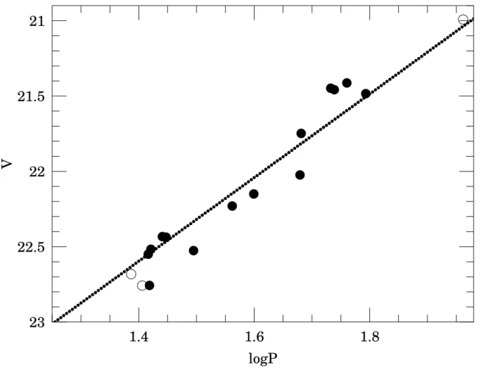 Fig. 4.— The period-luminosity relation for NGC 7793 Cepheids in the V band. The 14 Cepheids indicated with ﬁlled circles have both V and I mean magnitudes