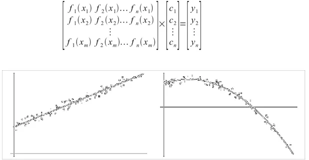 Figura 2.7: Conjunto de muestras y su curva de mejor ajuste utilizando mínimos  cuadrados