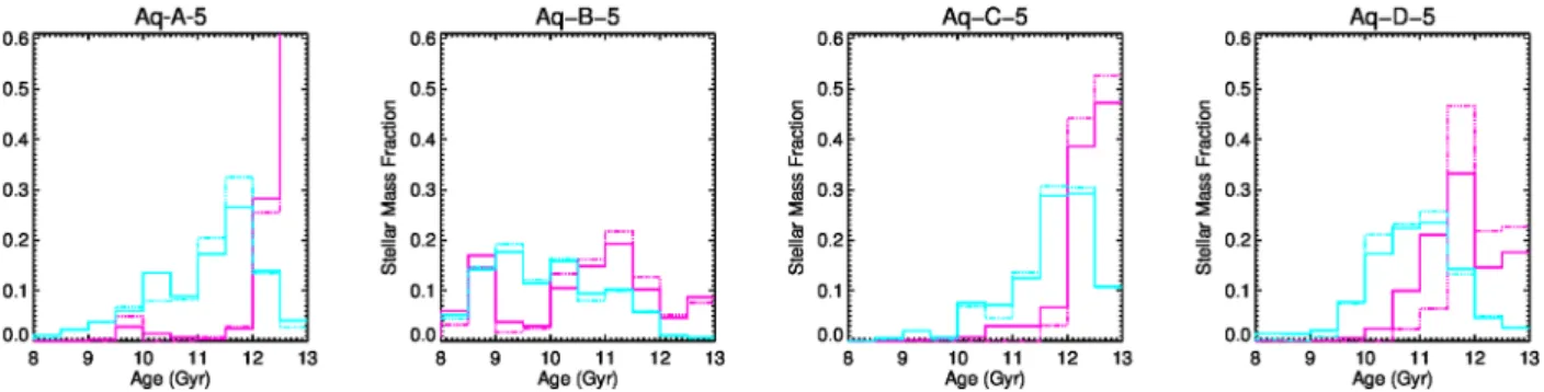 Fig. 3 shows the distribution of ages for both in situ and accreted stars (each subsample has been normalized to its total stellar mass to highlight the difference in their age distributions)