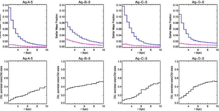 Figure 5. Distributions of stellar mass as a function of galactocentric distance for old (blue lines) and old, accreted (magenta lines) stars for the four analysed Aquarius haloes (upper panel) and the fraction of old, accreted stars with respect to old st