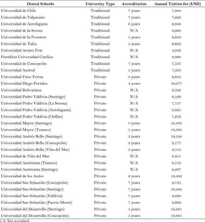 Figure 2 shows the number of dentists according to graduation year and type of university  (private or traditional)