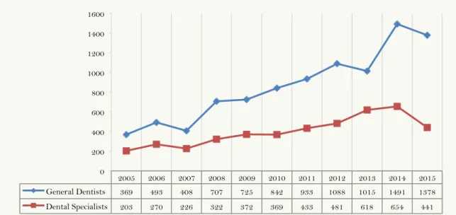 Figure 4. Comparison between number of dentists and specialists registered with the RNPI, according  to graduation year