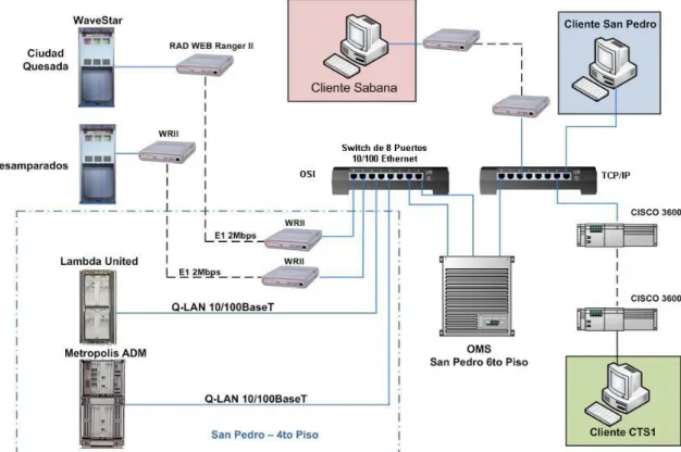 Figura 4.5 Red de gestión actual LUCENT 