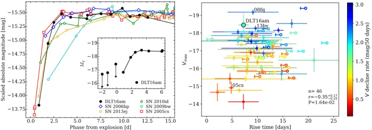 Figure 12. Left: early absolute V-band light curve of DLT16am compared to other SNe II (the r-band light curve of SN 2010id is shown for comparison)