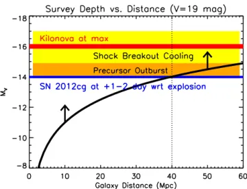 Figure 2. Absolute magnitude reached for a survey depth of V = 19 mag as a function of distance (black line); note that a survey like DLT40 is sensitive to the region above the black solid line