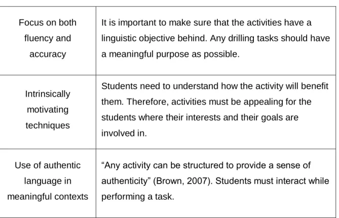 Table 1. Procedures to enhance students speaking skills (Brown, 2007) 