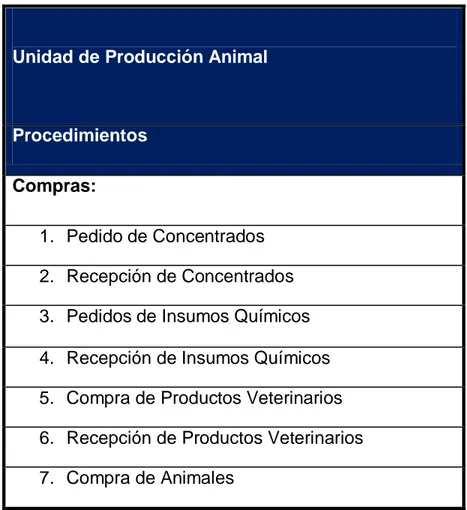 Tabla 1: Lista de Procedimientos para las Unidades de Producción y Ganado de  Carne del Programa de Producción Agropecuaria de la Escuela de Agronomía del 