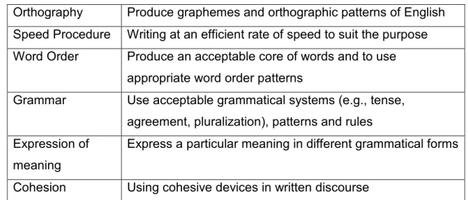 Table 1. Writing micro skills (Brown, 2004) 