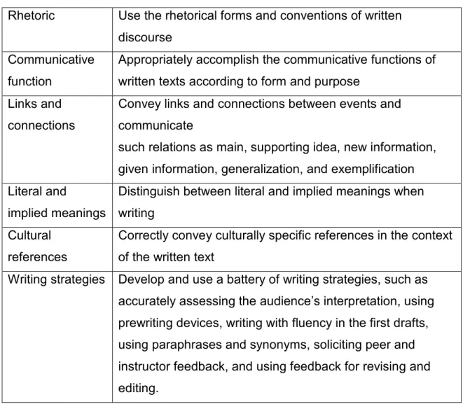 Table 2 Writing macro skills (Brown, 2004)