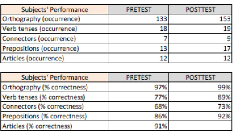 Table 9. Participants’ performance