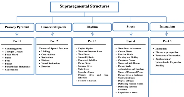 Table 2. Suprasegmental Structures   Adaptation from Burns(2003) and Gilbert (2008) Suprasegmental Structures  