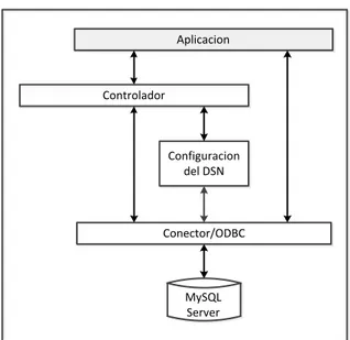Figura 6. Arquitectura del Conector/ODBC [14]