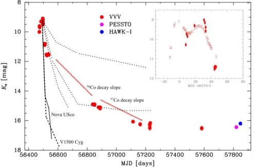 Figure 1. VVV-WIT-06 K S -band light curve based on VVV data (red circles), compared with the light curves of novae U Sco and V1500 Cyg (with scaled optical photometry; solid and dashed lines ), with classical novae observed by the VVV in the near-IR (dott