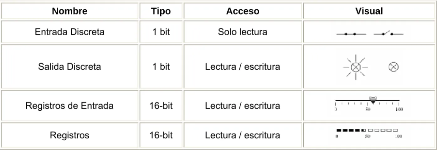 Tabla 1. Tipos de datos básicos para Modbus. 