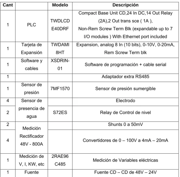 Tabla 4. Lista de materiales para la implementación del proyecto. 